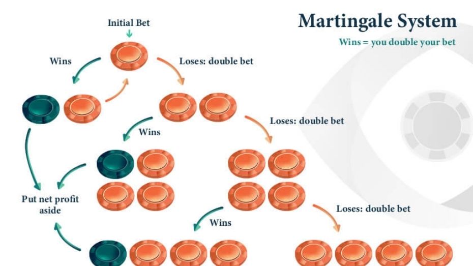 How Does the Martingale Strategy Work
